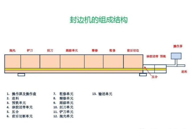 封邊機結構培訓資料（二）